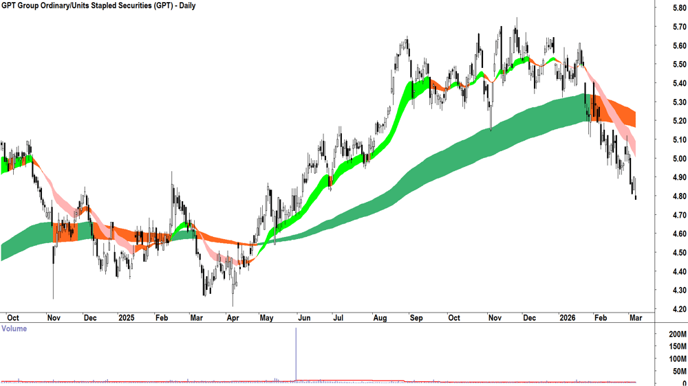GPT Group (ASX-GPT) Daily chart 6 March 2026
