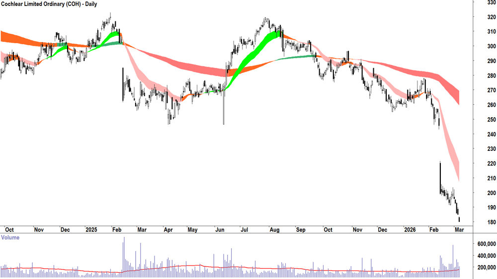 Cochlear (ASX-COH) Daily chart 6 March 2026