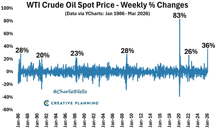 US oil weekly move