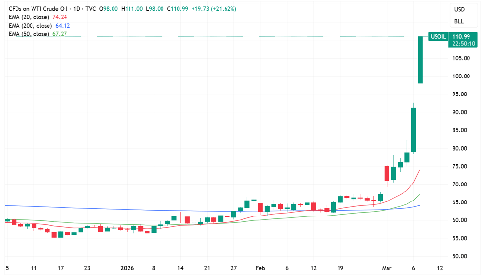 WTI