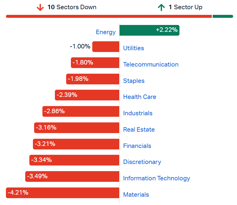ASX sectors