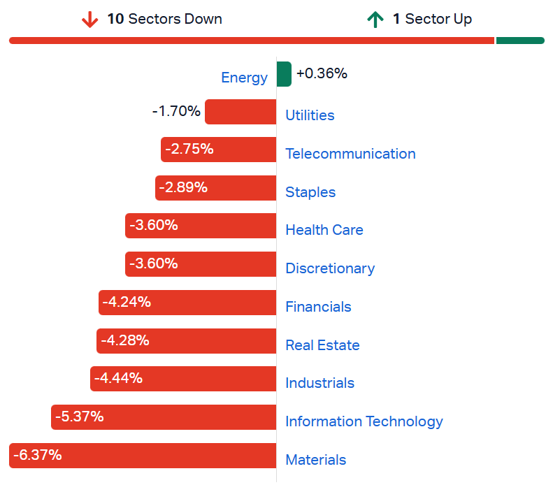 ASX sectors