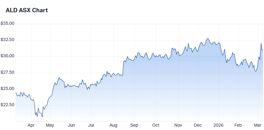 Ampol (ALD) chart as at 9 March 2026