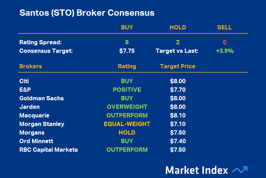Santos (STO) Broker Consensus as at 9 March 2026