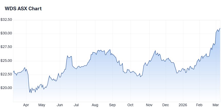 Woodside Energy (WDS) chart as at 9 March 2026