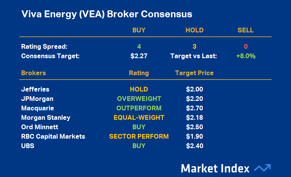 Viva Energy (VEA) Broker Consensus as at 9 March 2026