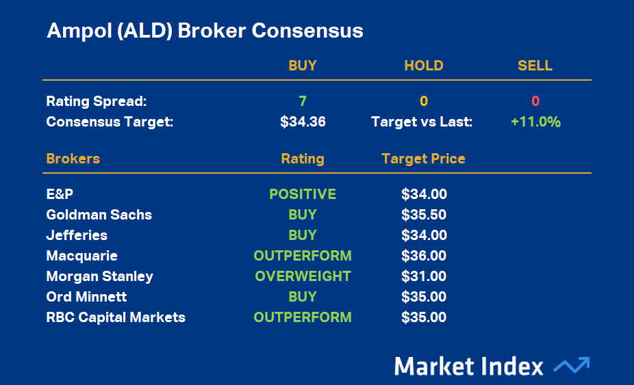 Ampol (ALD) Broker Consensus as at 9 March 2026