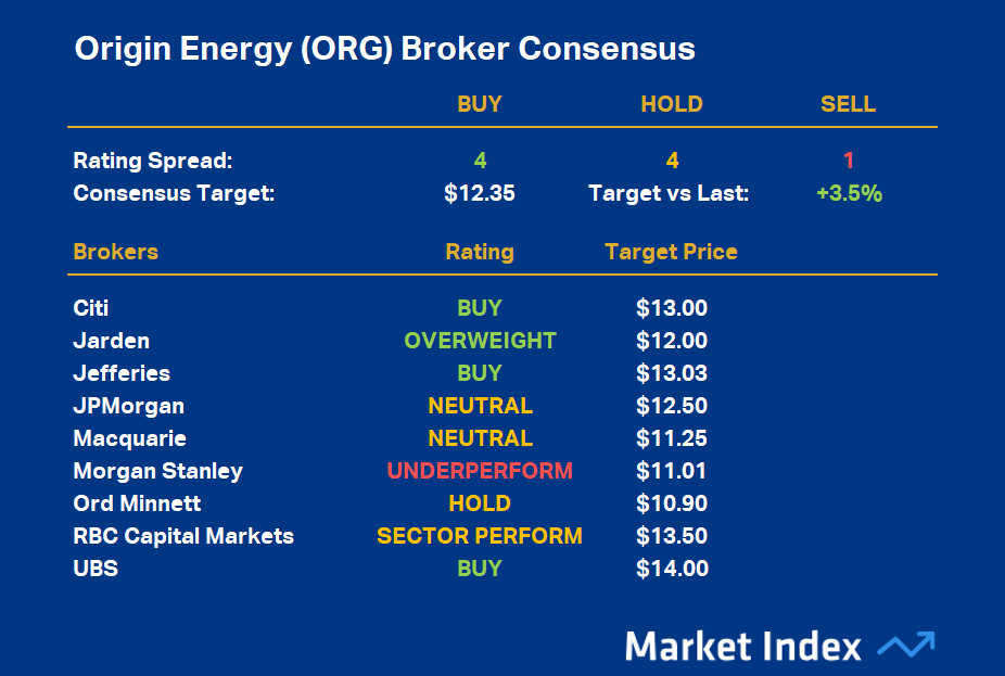 Origin Energy (ORG) Broker Consensus as at 9 March 2026
