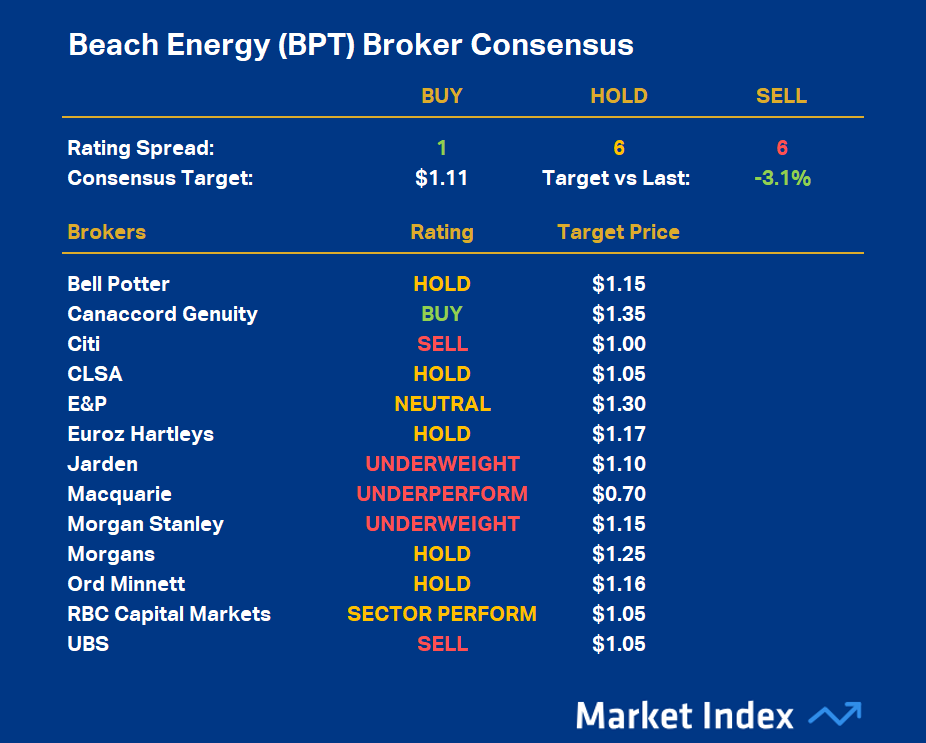 Beach Energy (BPT) Broker Consensus as at 9 March 2026