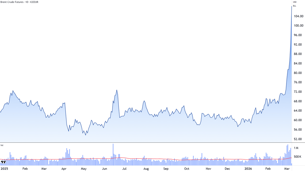 Brent Crude Oil Futures chart since 1 Jan 2025, as at 9 March 2026