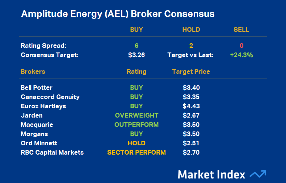 Amplitude Energy (AEL) Broker Consensus as at 9 March 2026