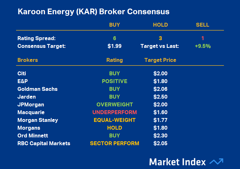 Karoon Energy (KAR) Broker Consensus as at 9 March 2026