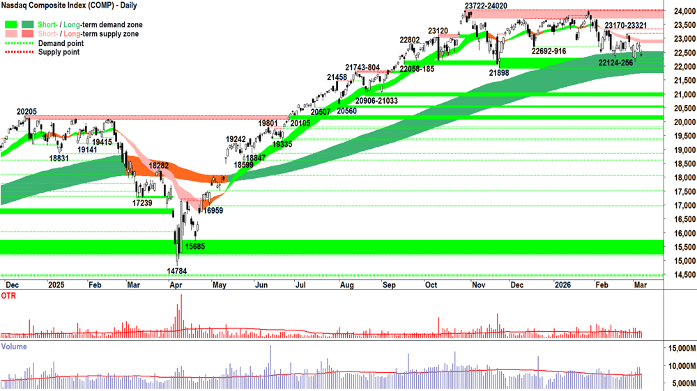 NASDAQ Composite Index chart 6 Mar