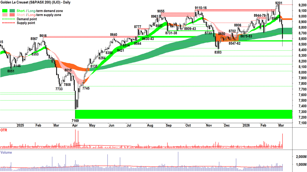 ASX 200 (XJO) chart 9 Mar