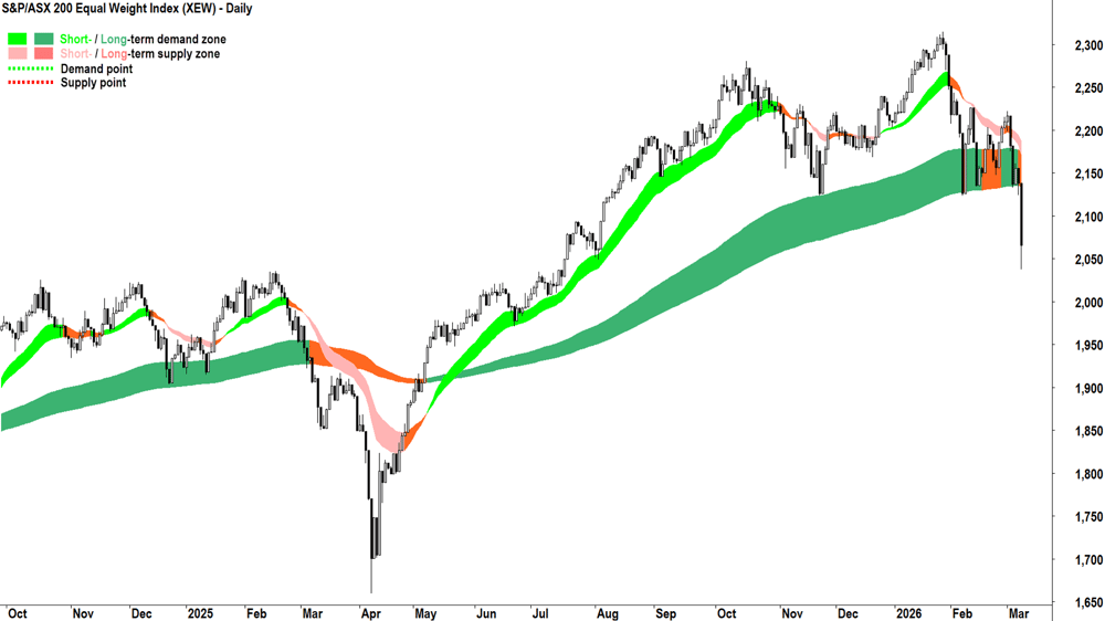 S&P-ASX 200 Equal Weight Index (XEW) chart 9 Mar