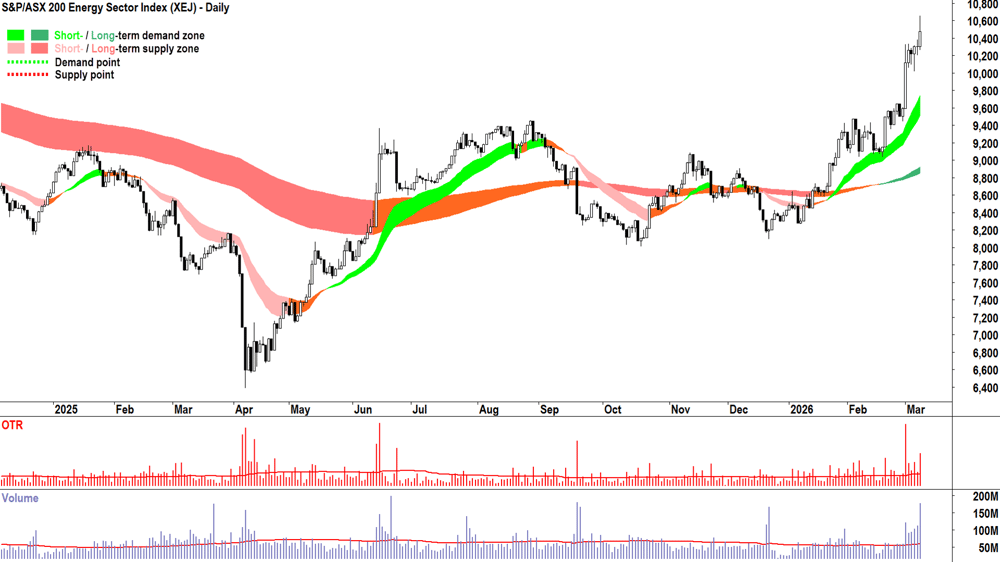 S&P-ASX 200 Energy Sector Index (XEJ) chart 9 Mar