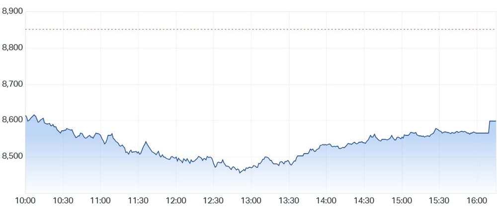 ASX 200 Chart - 9 March 2026