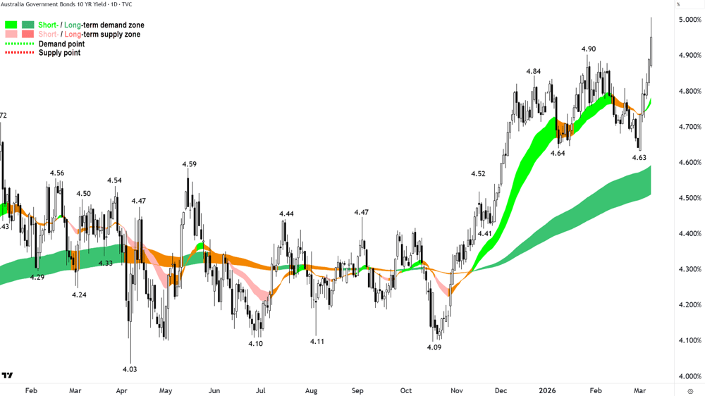 Australian 10-year Government Bond yield chart 9 March 2026