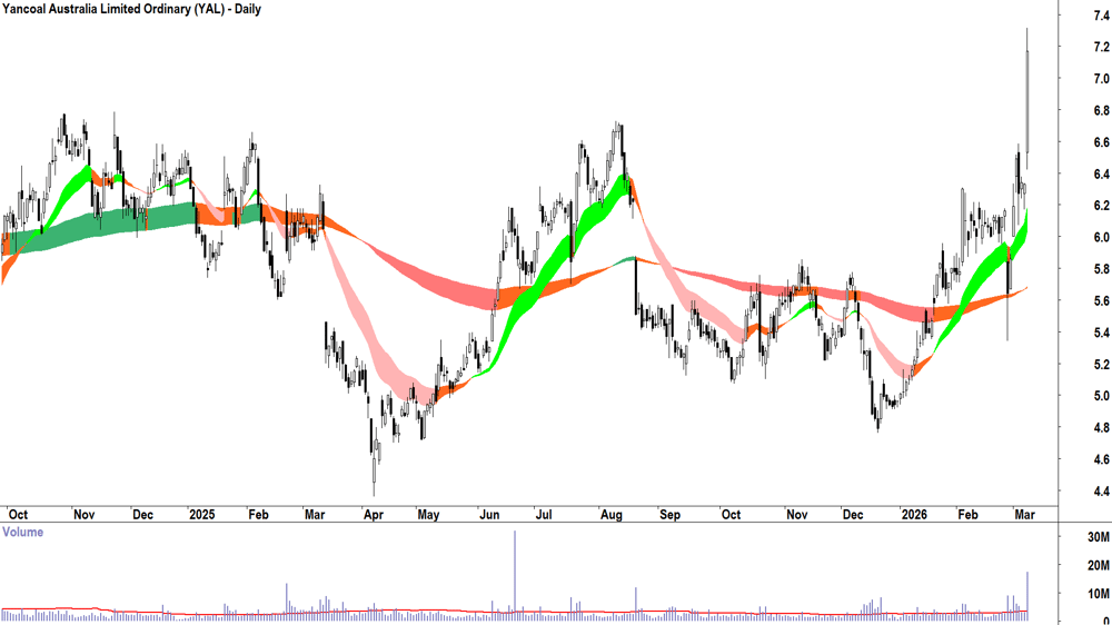 Yancoal Australia (ASX-YAL) Daily chart 9 March 2026