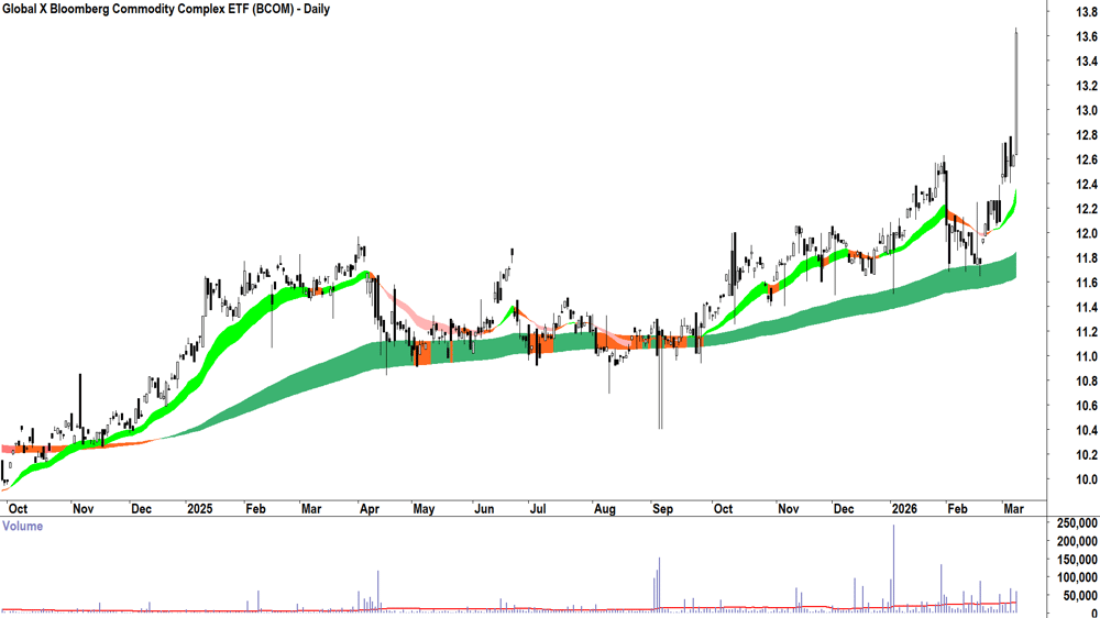 Global X Commodity ETF (ASX-BCOM) Daily chart 9 March 2026