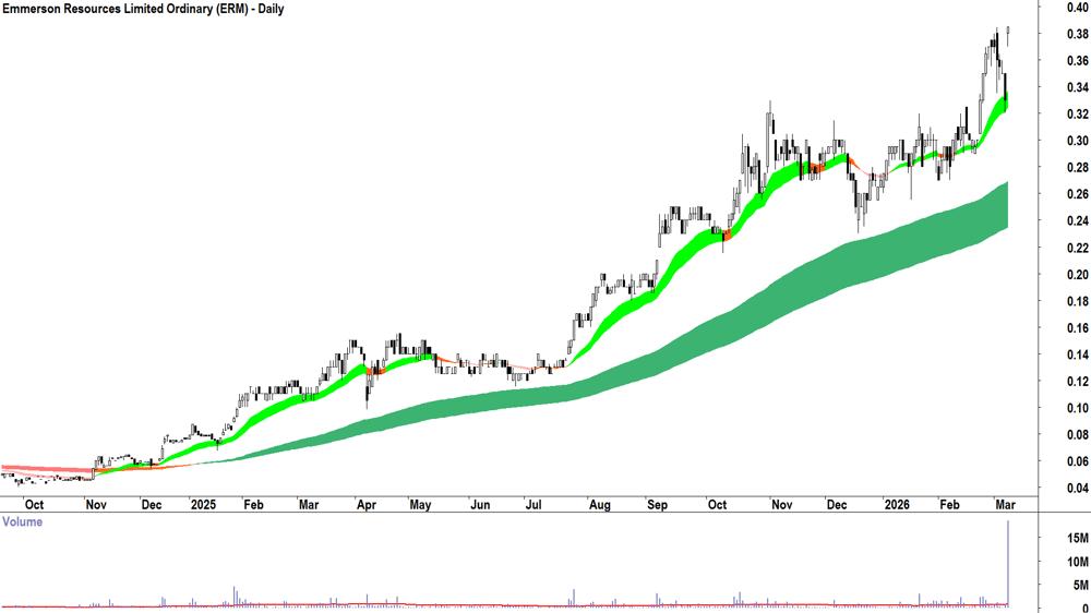 Emmerson Resources (ASX-ERM) Daily chart 9 March 2026