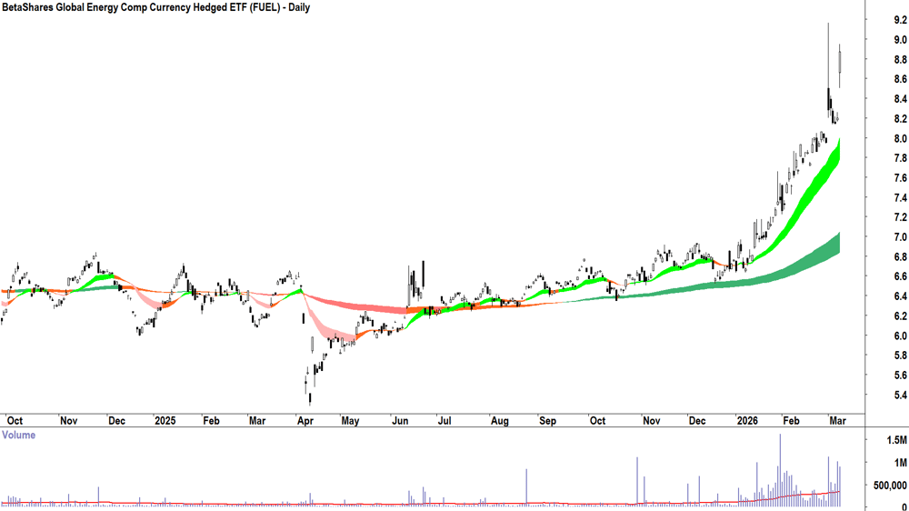 BetaShares Energy ETF (ASX-FUEL) Daily chart 9 March 2026