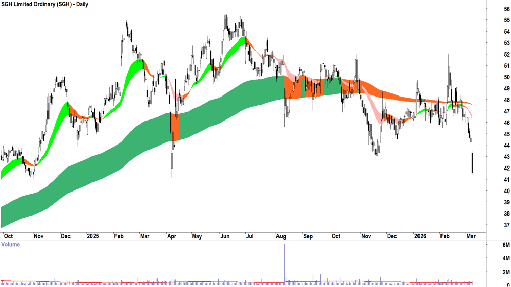 SGH (ASX-SGH) Daily chart 9 March 2026