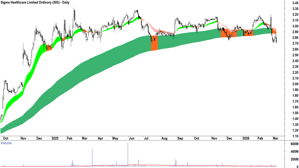 Sigma Healthcare (ASX-SIG) Daily chart 9 March 2026