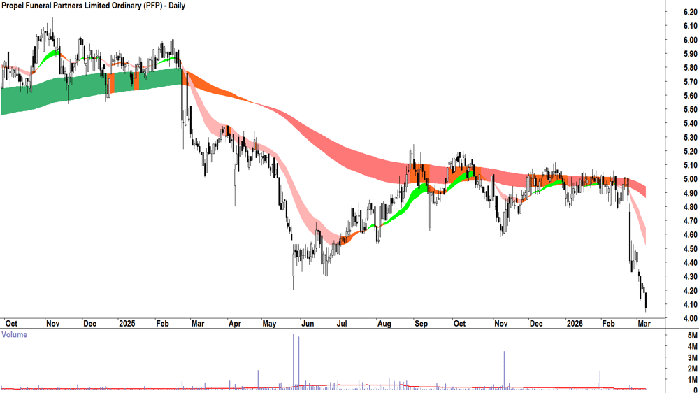Propel Funeral Partners (ASX-PFP) Daily chart 9 March 2026