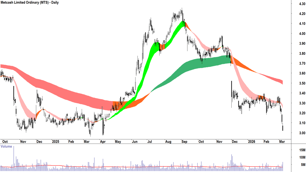 Metcash (ASX-MTS) Daily chart 9 March 2026