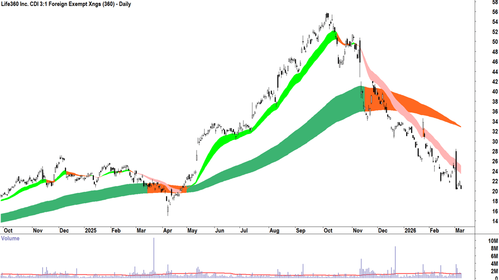 Life360 (ASX-360) Daily chart 9 March 2026