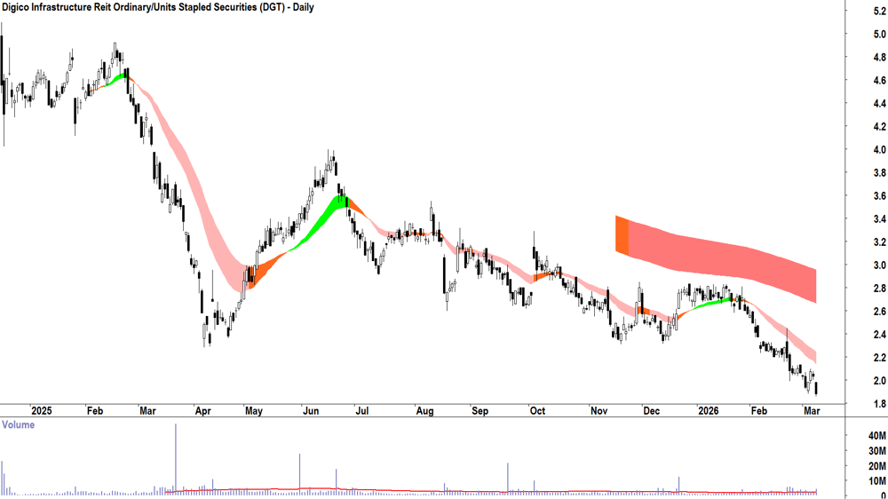 Digico Infrastructure Reit (ASX-DGT) Daily chart 9 March 2026