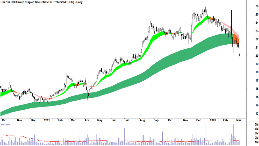Charter Hall Group (ASX-CHC) Daily chart 9 March 2026