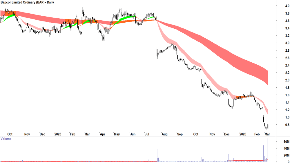 Bapcor (ASX-BAP) Daily chart 9 March 2026