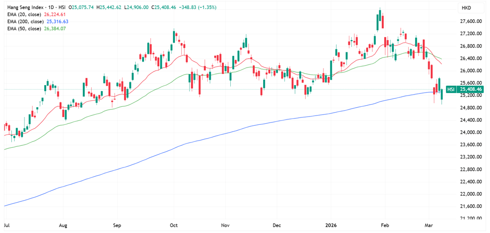 Hang Seng