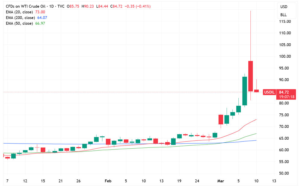 WTI