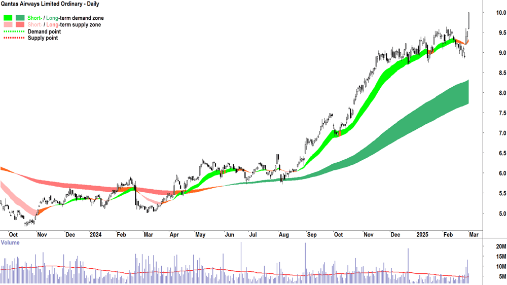 Qantas Airways (ASX-QAN) daily chart 3 March 2025