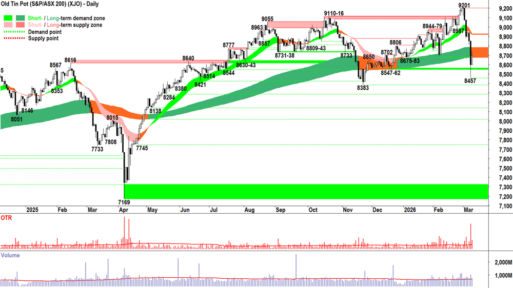 ASX 200 (XJO) chart 10 Mar