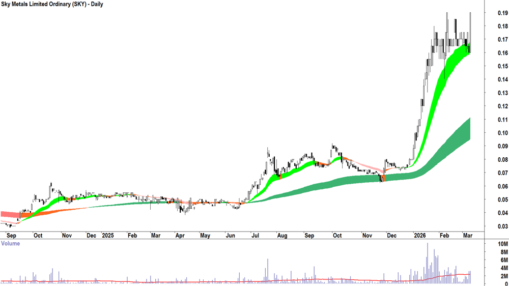 Sky Metals (ASX-SKY) Daily chart 10 March 2026