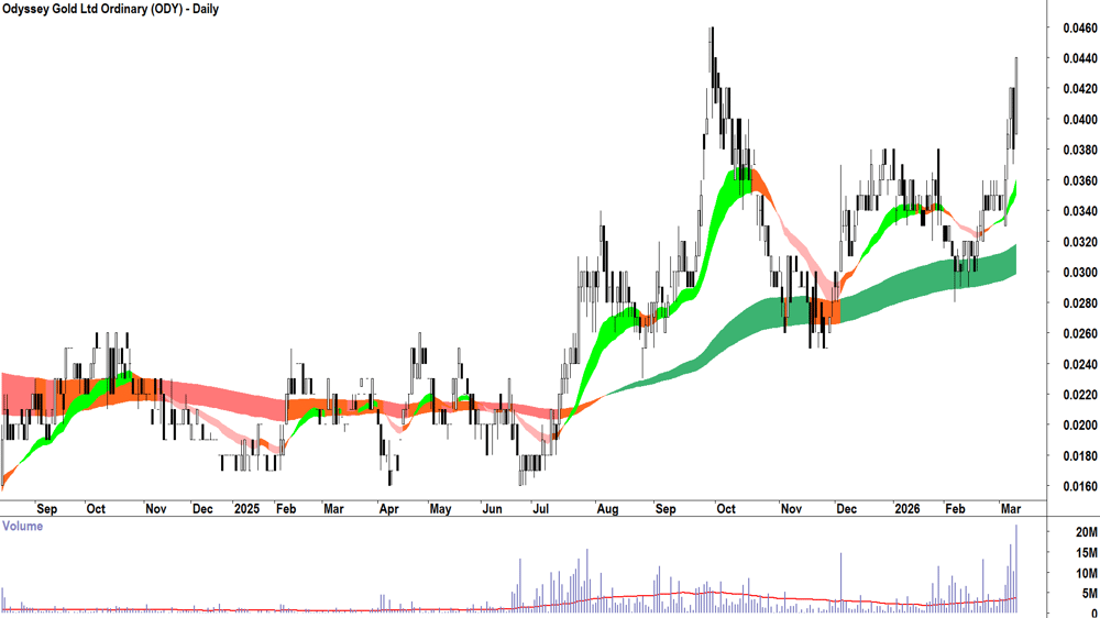 Odyssey Gold (ASX-ODY) Daily chart 10 March 2026