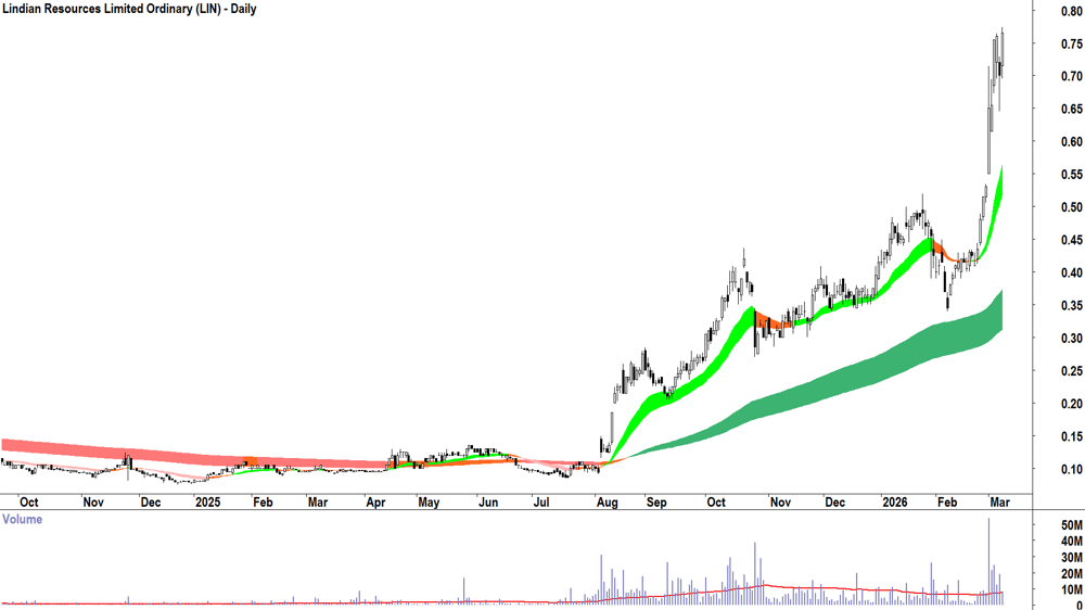 Lindian Resources (ASX-LIN) Daily chart 10 March 2026