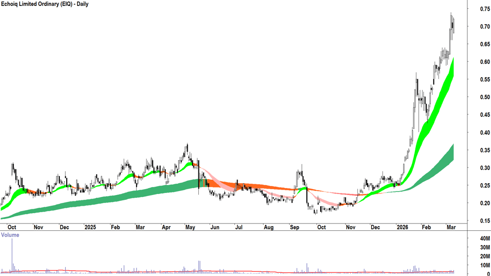 Echoiq (ASX-EIQ) Daily chart 10 March 2026