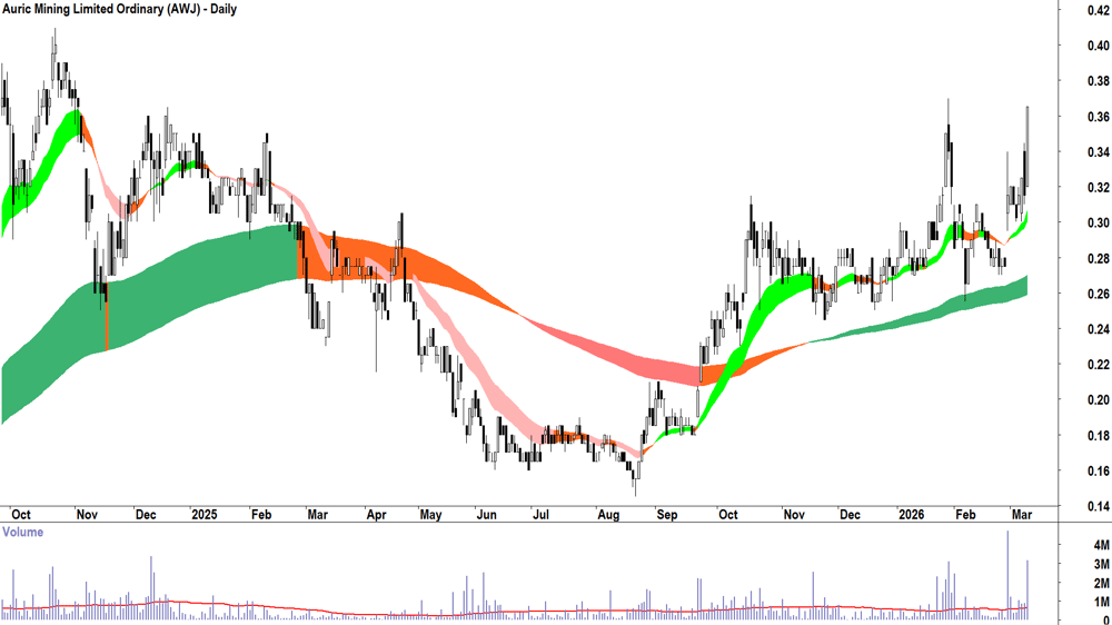 Auric Mining (ASX-AWJ) Daily chart 10 March 2026