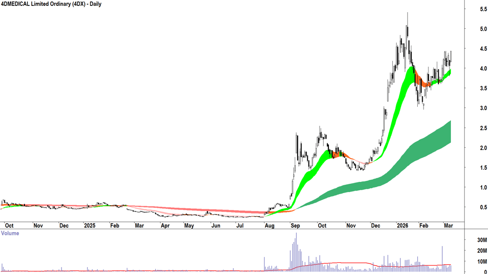 4DMedical (ASX-4DX) Daily chart 10 March 2026
