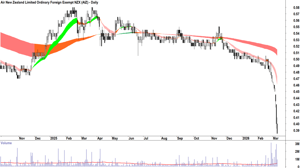 Air New Zealand (ASX-AIZ) Daily chart 10 March 2026