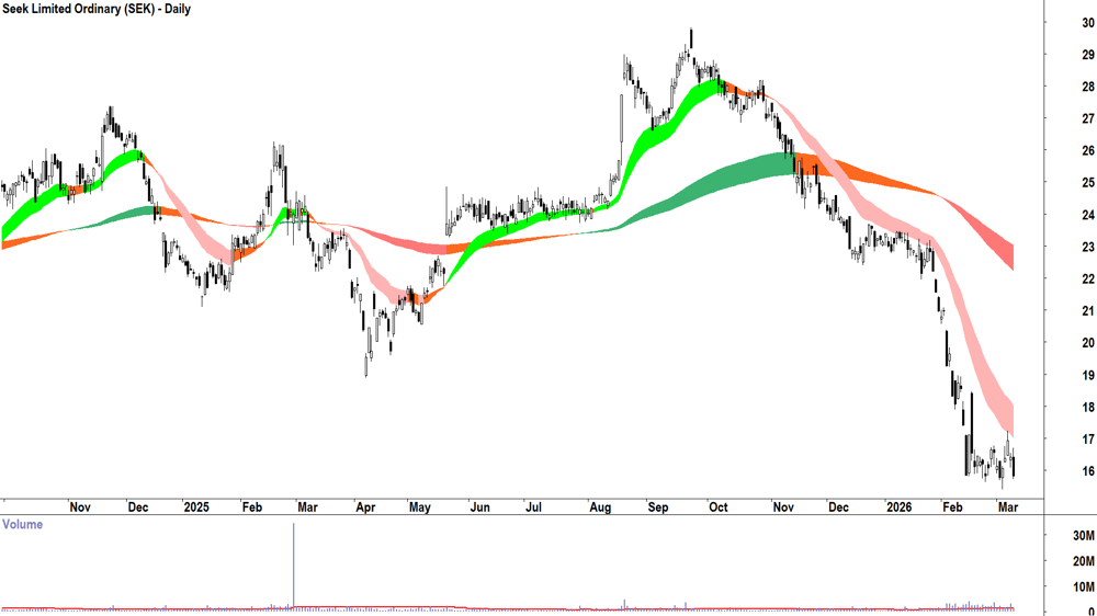 Seek (ASX-SEK) Daily chart 10 March 2026