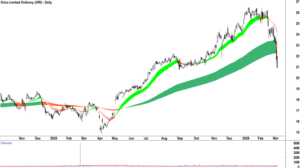 Orica (ASX-ORI) Daily chart 10 March 2026