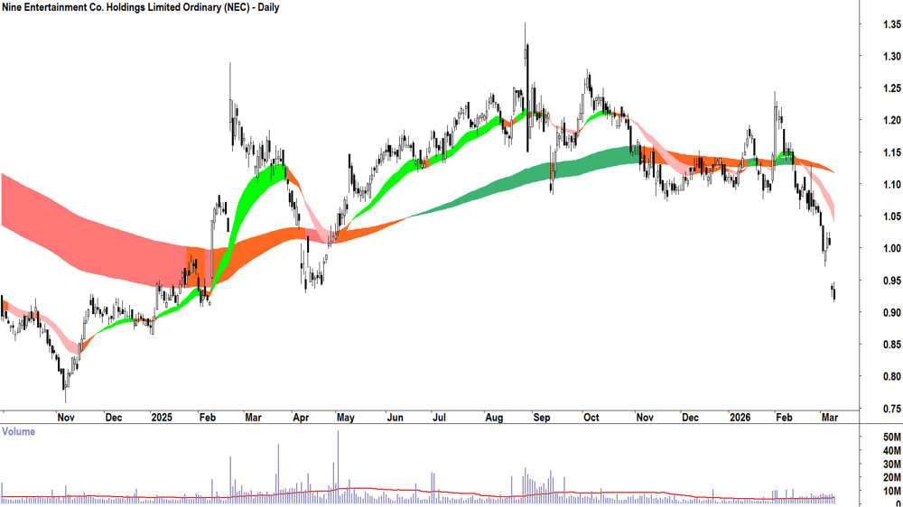 Nine Entertainment Co. (ASX-NEC) Daily chart 10 March 2026