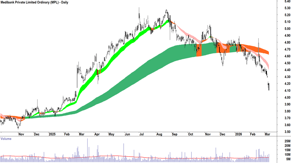 Medibank Private (ASX-MPL) Daily chart 10 March 2026