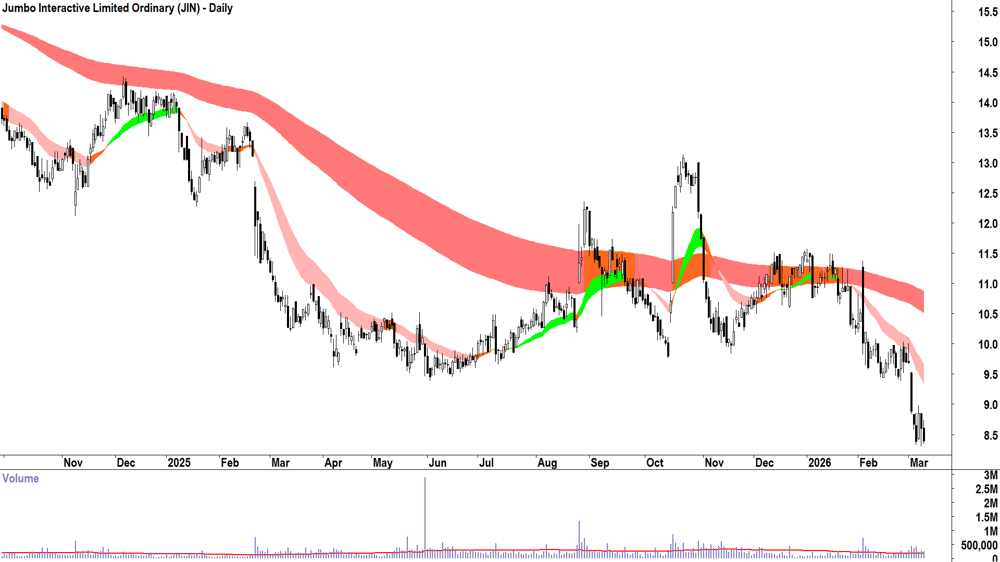 Jumbo Interactive (ASX-JIN) Daily chart 10 March 2026